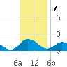 Chance tide chart for Sunday, January 7, 2024