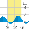 Chance tide chart for Sunday, February 11, 2024