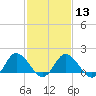 Chance tide chart for Tuesday, February 13, 2024