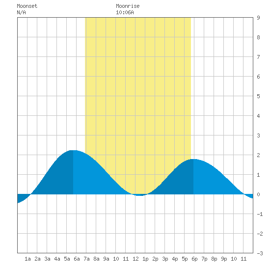Chance tide chart for Thursday, February 15, 2024