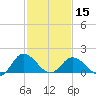 Chance tide chart for Thursday, February 15, 2024