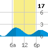 Chance tide chart for Saturday, February 17, 2024