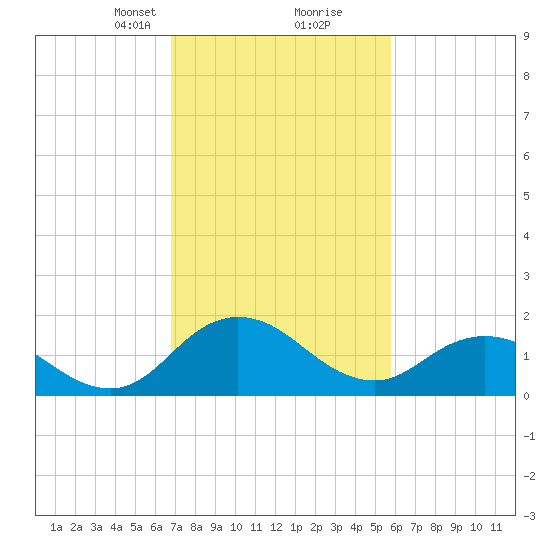 Chance tide chart for Monday, February 19, 2024