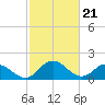 Chance tide chart for Wednesday, February 21, 2024