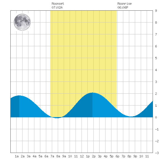 Chance tide chart for Saturday, February 24, 2024