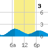 Chance tide chart for Saturday, February 3, 2024
