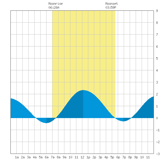 Chance tide chart for Thursday, February 8, 2024