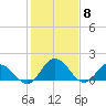 Chance tide chart for Thursday, February 8, 2024
