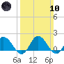 Chance tide chart for Sunday, March 10, 2024