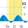 Chance tide chart for Monday, March 11, 2024