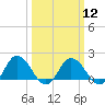 Chance tide chart for Tuesday, March 12, 2024