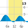 Chance tide chart for Wednesday, March 13, 2024