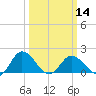 Chance tide chart for Thursday, March 14, 2024