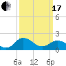 Chance tide chart for Sunday, March 17, 2024