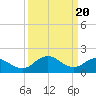Chance tide chart for Wednesday, March 20, 2024