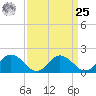 Chance tide chart for Monday, March 25, 2024