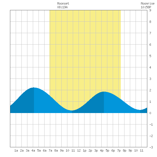 Chance tide chart for Thursday, March 28, 2024