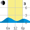 Chance tide chart for Sunday, March 3, 2024