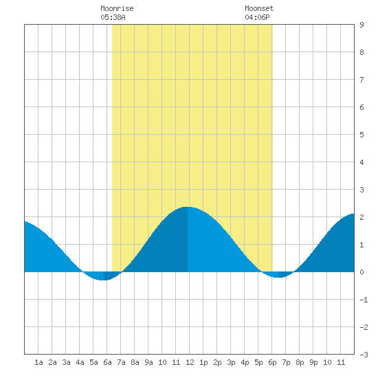 Chance tide chart for Friday, March 8, 2024