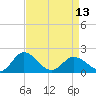 Chance tide chart for Saturday, April 13, 2024