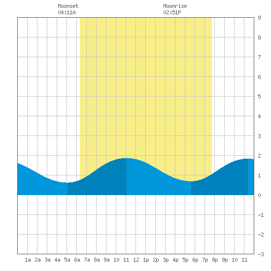Chance tide chart for Thursday, April 18, 2024