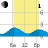 Chance tide chart for Monday, April 1, 2024