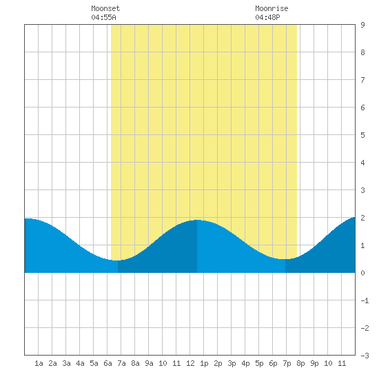 Chance tide chart for Saturday, April 20, 2024