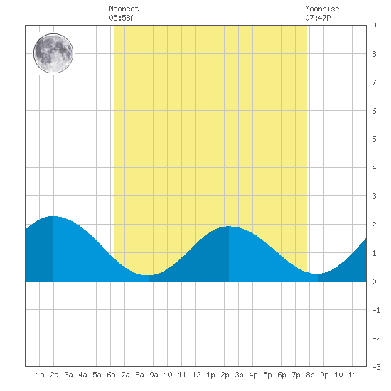 Chance tide chart for Tuesday, April 23, 2024