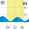 Chance tide chart for Tuesday, April 23, 2024