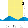 Chance tide chart for Tuesday, April 2, 2024