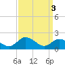 Chance tide chart for Wednesday, April 3, 2024