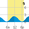 Chance tide chart for Friday, April 5, 2024