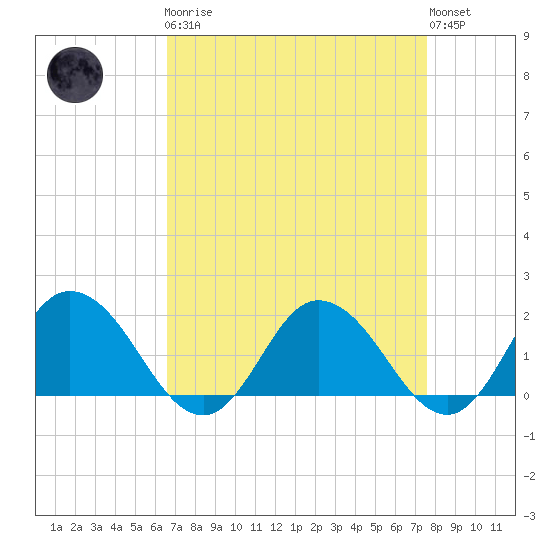 Chance tide chart for Monday, April 8, 2024
