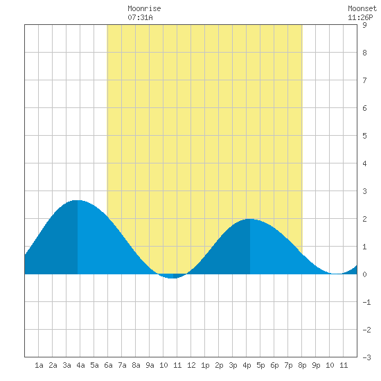 Chance tide chart for Friday, May 10, 2024