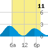 Chance tide chart for Saturday, May 11, 2024