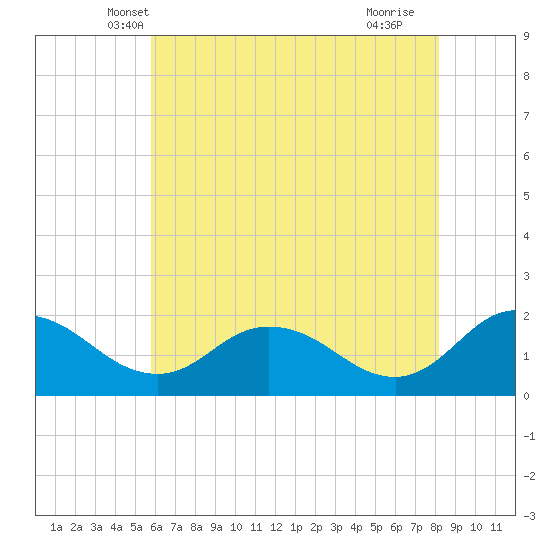 Chance tide chart for Sunday, May 19, 2024