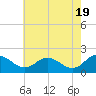 Chance tide chart for Sunday, May 19, 2024