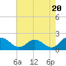 Chance tide chart for Monday, May 20, 2024