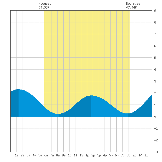 Chance tide chart for Wednesday, May 22, 2024