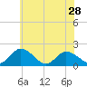 Chance tide chart for Tuesday, May 28, 2024