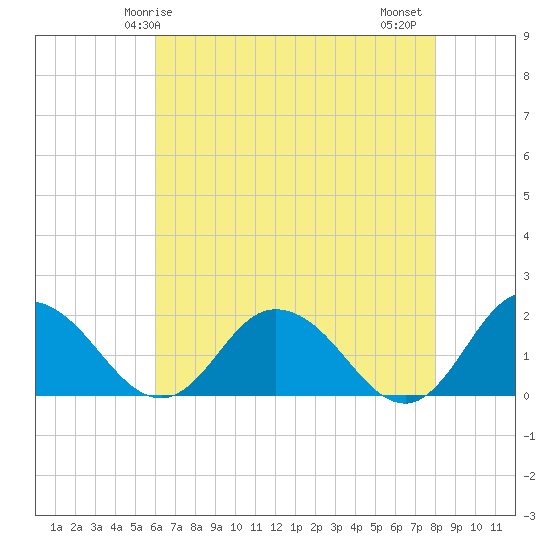Chance tide chart for Sunday, May 5, 2024