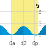 Chance tide chart for Sunday, May 5, 2024