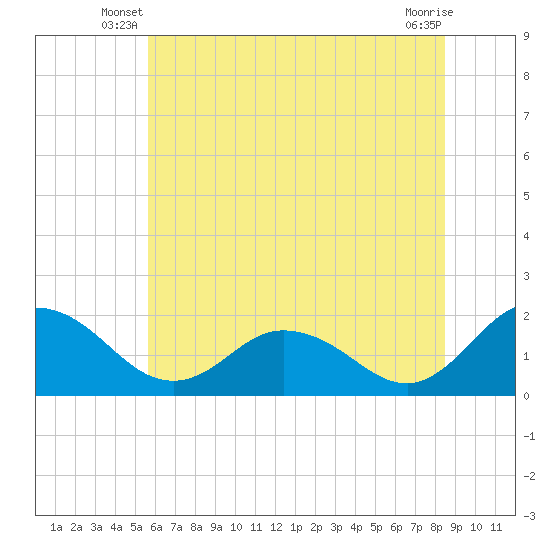 Chance tide chart for Wednesday, June 19, 2024