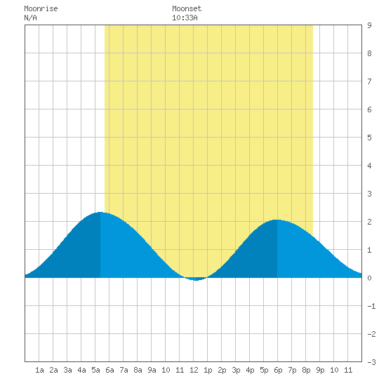 Chance tide chart for Wednesday, June 26, 2024