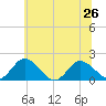 Chance tide chart for Wednesday, June 26, 2024
