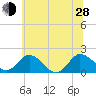 Chance tide chart for Friday, June 28, 2024