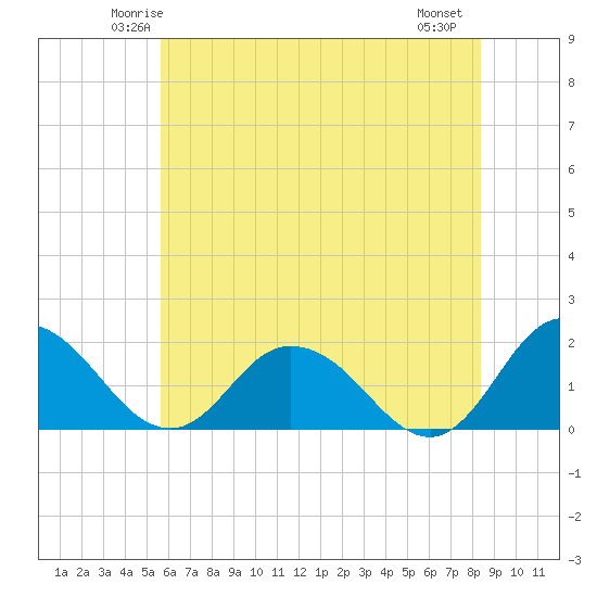 Chance tide chart for Monday, June 3, 2024