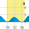 Chance tide chart for Monday, June 3, 2024