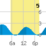 Chance tide chart for Wednesday, June 5, 2024