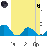 Chance tide chart for Thursday, June 6, 2024